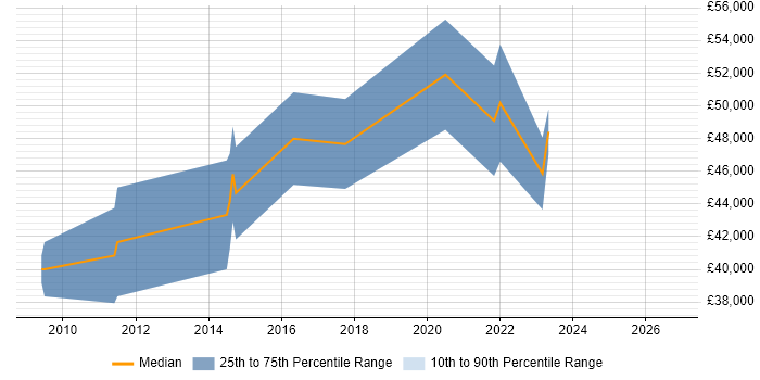 Salary distribution trend for jobs in Salisbury citing MATLAB