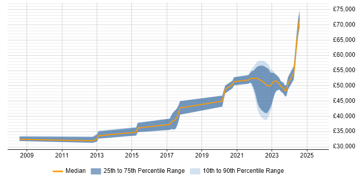 Salary distribution trend for jobs in Salisbury citing Maximo Salary distribution trend for jobs in Salisbury citing Maximo