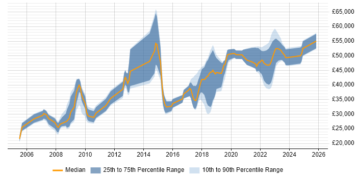 Salary distribution trend for jobs in Salisbury citing Microsoft Certification