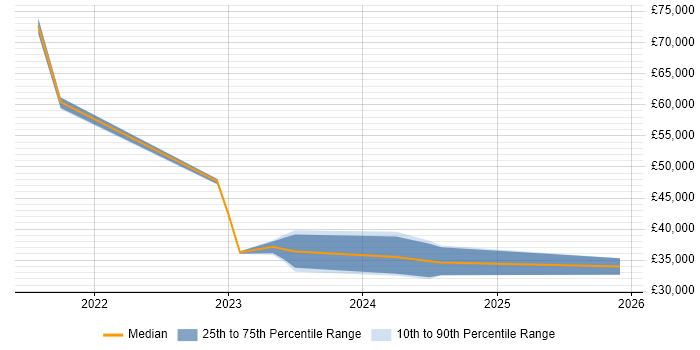 Salary distribution trend for jobs in Salisbury citing Microsoft Intune