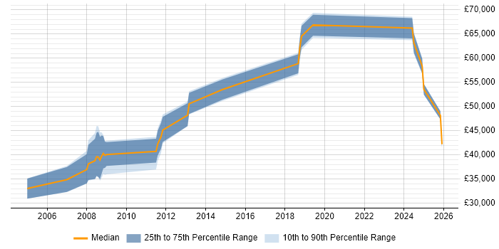 Salary distribution trend for jobs in Salisbury citing Migration