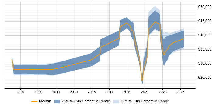 Salary distribution trend for jobs in Salisbury citing Mobile App