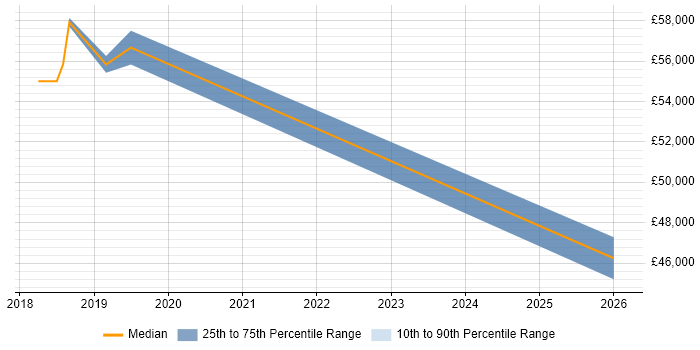 Salary distribution trend for jobs in Salisbury citing Mobile Device Management