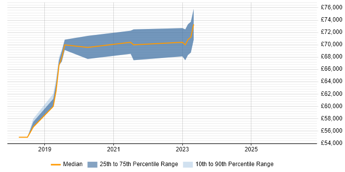 Salary distribution trend for jobs in Salisbury citing MODAF