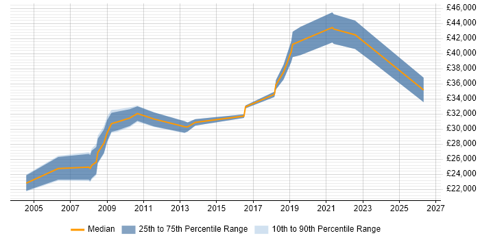 Salary distribution trend for jobs in Salisbury citing Microsoft PowerPoint