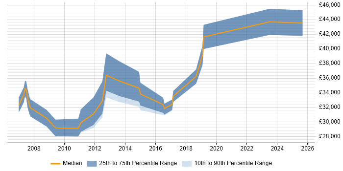 Salary distribution trend for jobs in Salisbury citing MS Visio