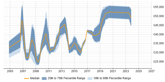Salary distribution trend for jobs in Salisbury citing MySQL
