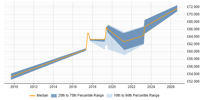 Salary distribution trend for Network Architect job vacancies in Salisbury