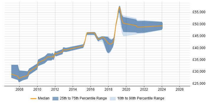 Salary distribution trend for Network Engineer job vacancies in Salisbury