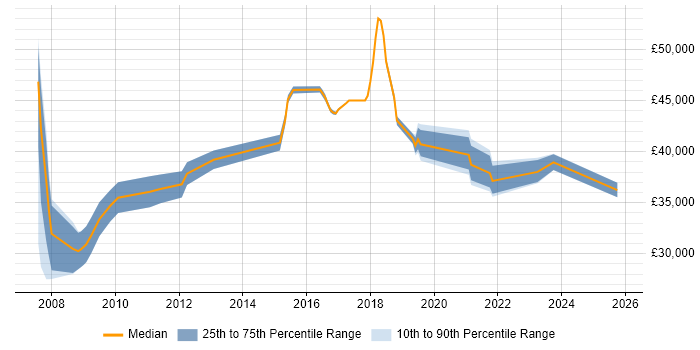 Salary distribution trend for jobs in Salisbury citing Network Security