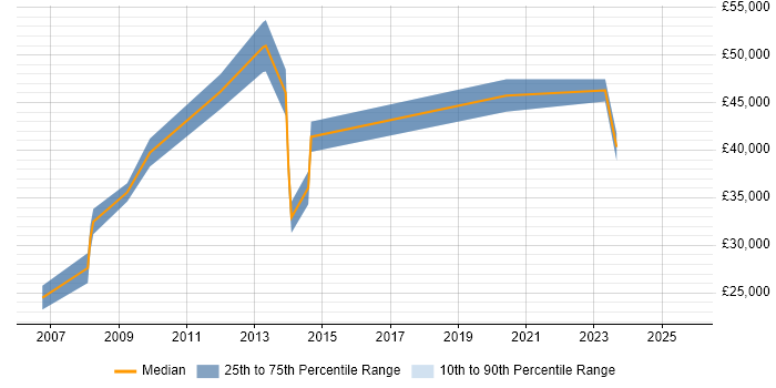 Salary distribution trend for jobs in Salisbury citing NHS Salary distribution trend for jobs in Salisbury citing NHS