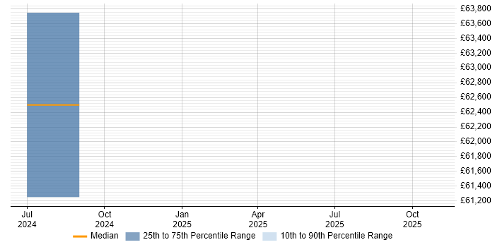 Salary distribution trend for jobs in Salisbury citing Onboarding