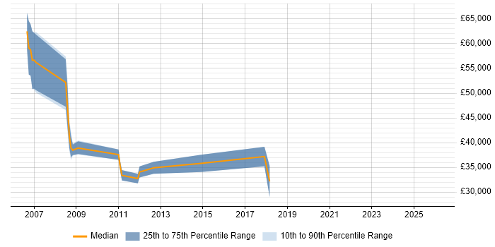 Salary distribution trend for jobs in Salisbury citing Open Source