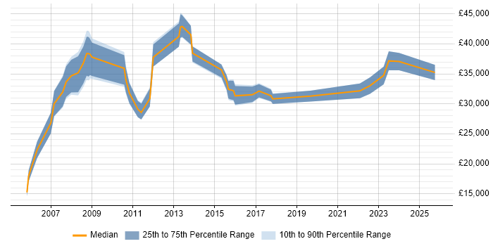Salary distribution trend for jobs in Salisbury citing Organisational Skills