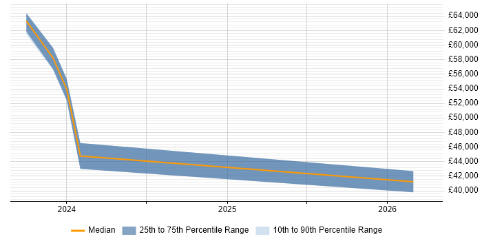 Salary distribution trend for jobs in Salisbury citing PaaS