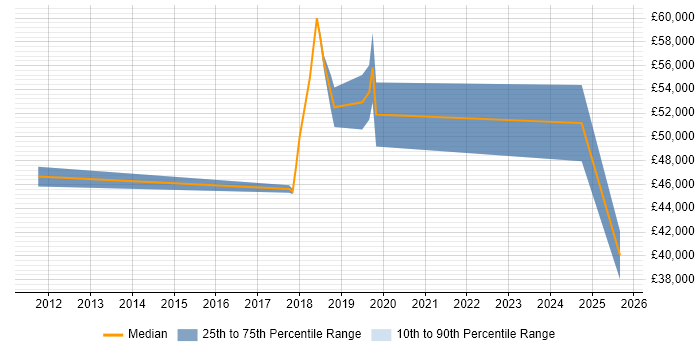 Salary distribution trend for jobs in Salisbury citing Penetration Testing