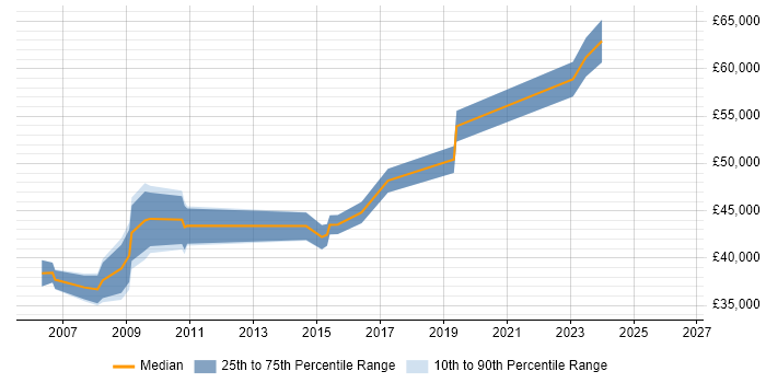 Salary distribution trend for jobs in Salisbury citing Performance Management