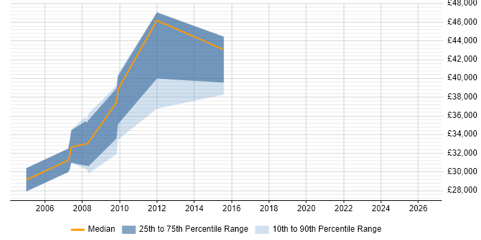 Salary distribution trend for jobs in Salisbury citing Perl