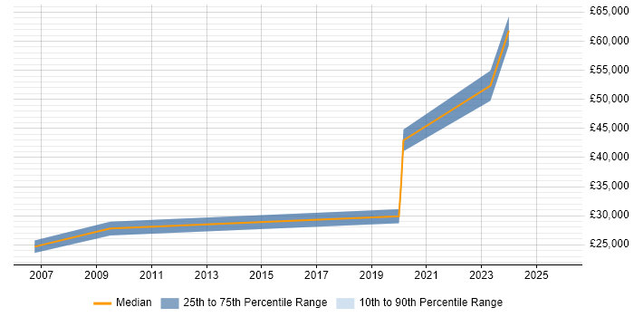 Salary distribution trend for jobs in Salisbury citing Pharmaceutical