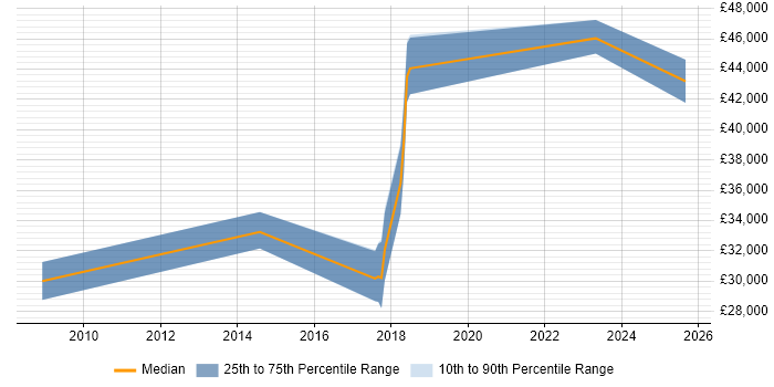 Salary distribution trend for jobs in Salisbury citing Physics