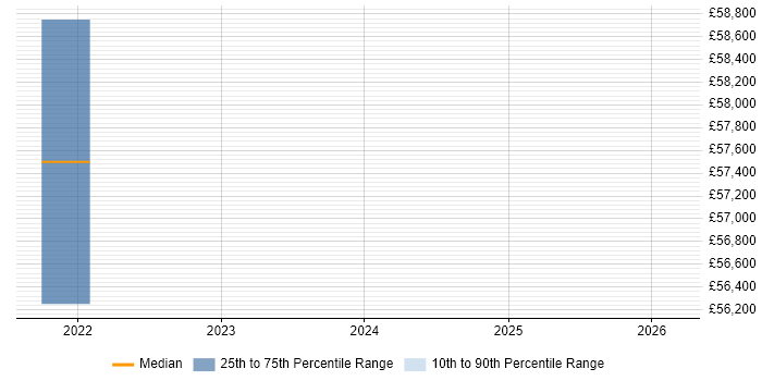 Salary distribution trend for jobs in Salisbury citing Platform Engineering