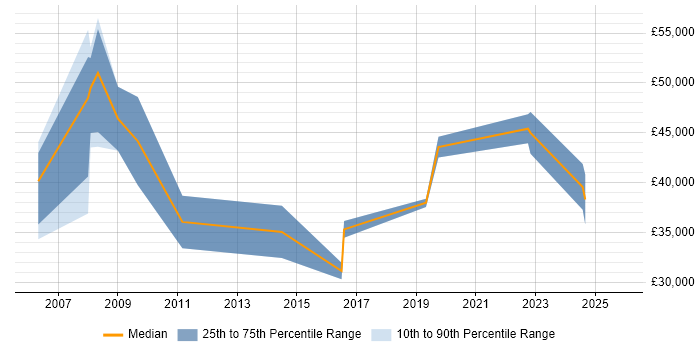 Salary distribution trend for jobs in Salisbury citing PMO