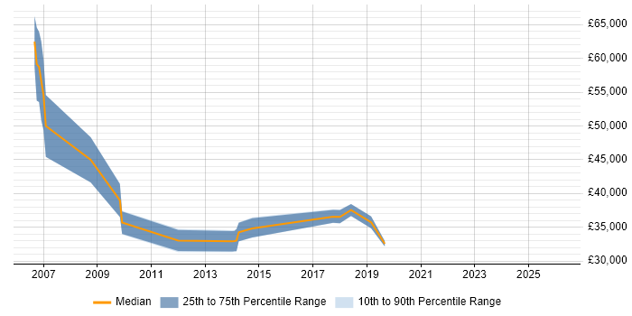 Salary distribution trend for jobs in Salisbury citing PostgreSQL