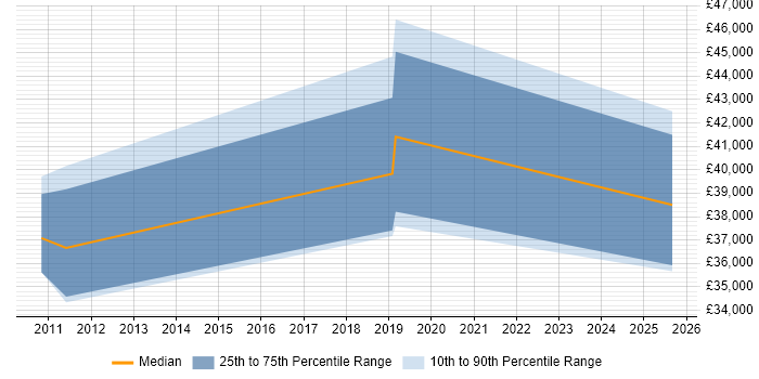 Salary distribution trend for jobs in Salisbury citing Preventative Maintenance