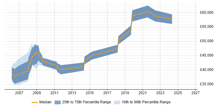 Salary distribution trend for jobs in Salisbury citing PRINCE2 Certification