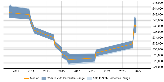 Salary distribution trend for jobs in Salisbury citing Problem Management