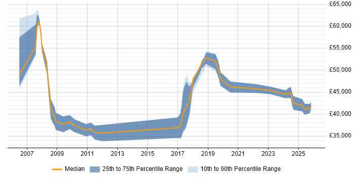 Salary distribution trend for jobs in Salisbury citing Process Improvement