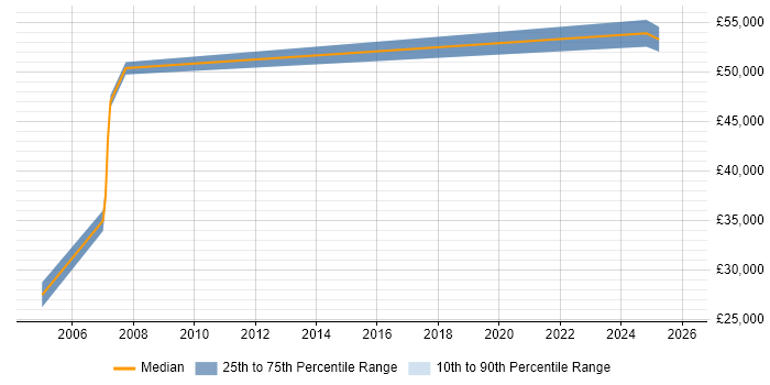 Salary distribution trend for jobs in Salisbury citing Product Management