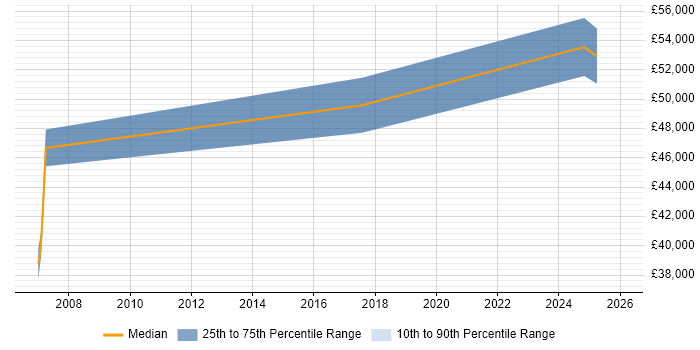 Salary distribution trend for jobs in Salisbury citing Product Roadmap