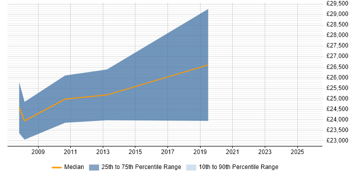 Salary distribution trend for Project Coordinator job vacancies in Salisbury