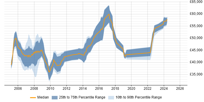 Salary distribution trend for Project Manager job vacancies in Salisbury