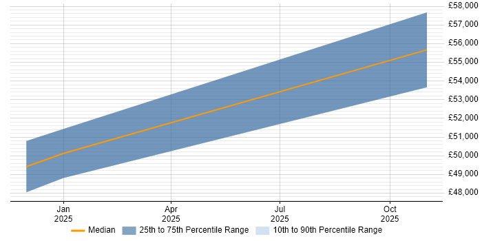Salary distribution trend for jobs in Salisbury citing RBAC