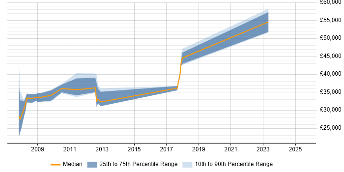 Salary distribution trend for jobs in Salisbury citing Red Hat Salary distribution trend for jobs in Salisbury citing Red Hat