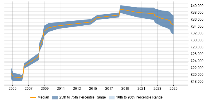Salary distribution trend for jobs in Salisbury citing Regression Testing