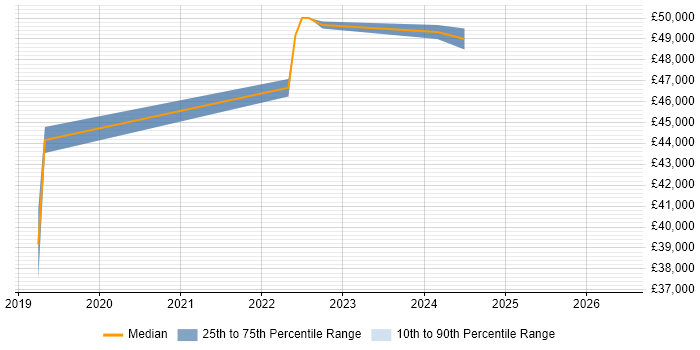 Salary distribution trend for jobs in Salisbury citing Requirements Engineering