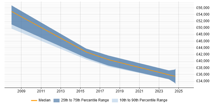 Salary distribution trend for jobs in Salisbury citing Resource Management