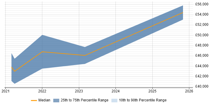 Salary distribution trend for RF Engineer job vacancies in Salisbury