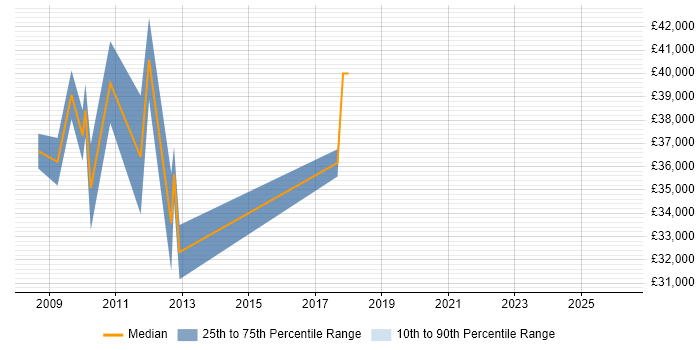 Salary distribution trend for jobs in Salisbury citing RHCE