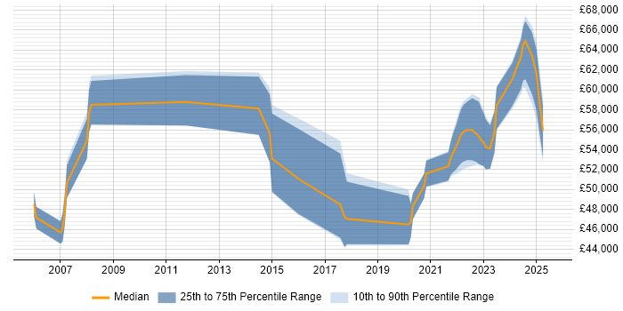 Salary distribution trend for jobs in Salisbury citing Roadmaps Salary distribution trend for jobs in Salisbury citing Roadmaps