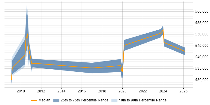 Salary distribution trend for jobs in Salisbury citing SaaS