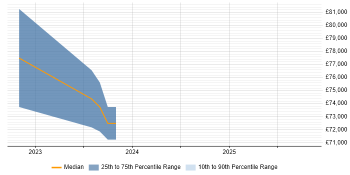 Salary distribution trend for jobs in Salisbury citing SABSA