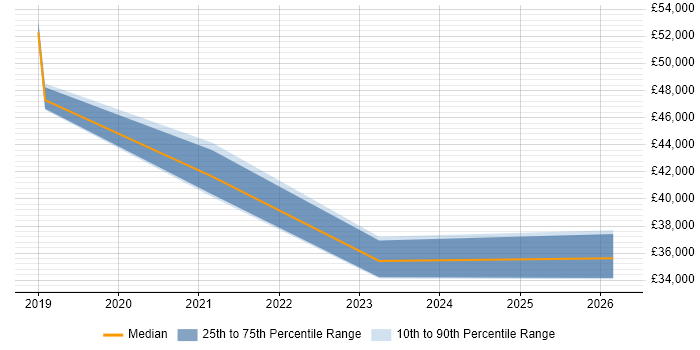 Salary distribution trend for jobs in Salisbury citing Sage