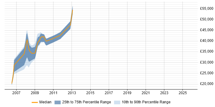 Salary distribution trend for jobs in Salisbury citing SAN