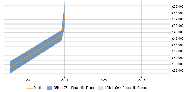 Salary distribution trend for jobs in Salisbury citing Scaled Agile Framework