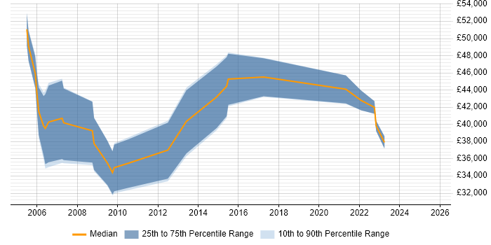 Salary distribution trend for jobs in Salisbury citing SDLC