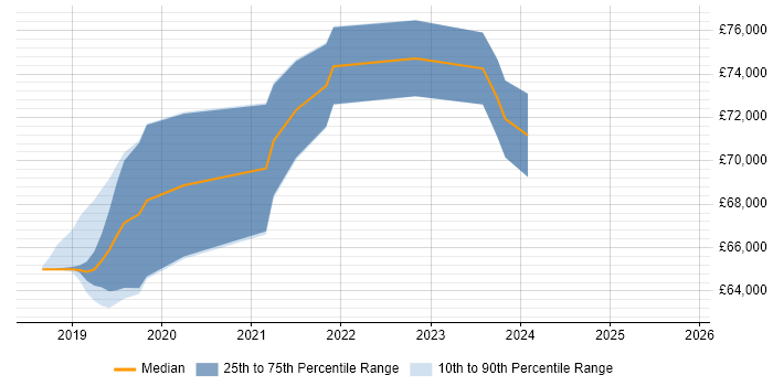 Salary distribution trend for Security Architect job vacancies in Salisbury